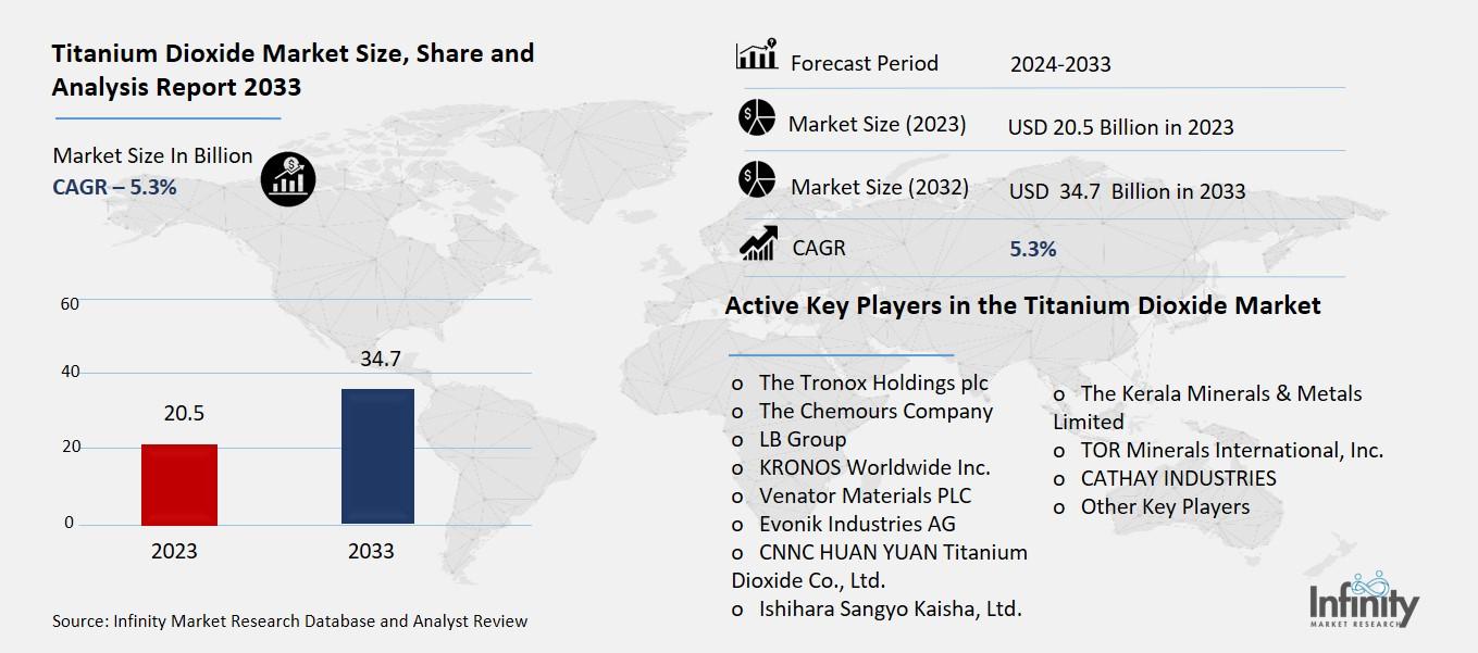 Titanium Dioxide Market Overview