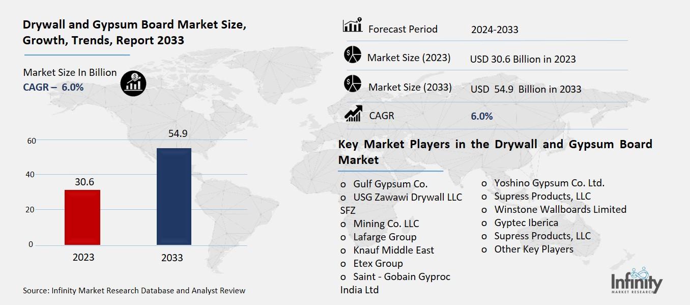 Drywall and Gypsum Board Market Overview