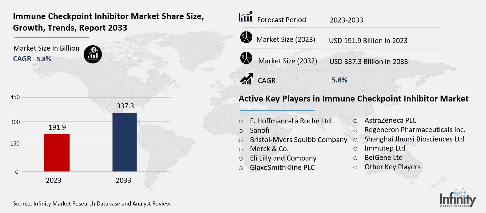 Immune Checkpoint Inhibitor Market Overview