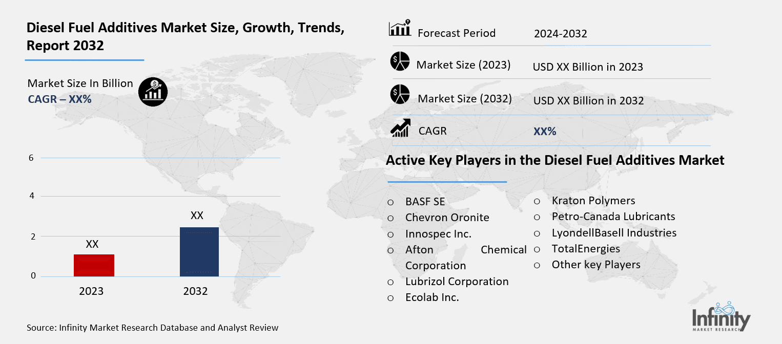 Diesel Fuel Additives Market Overview