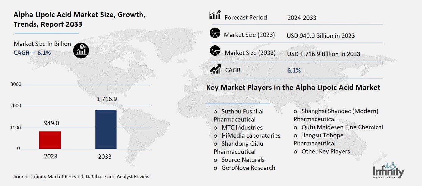 Alpha Lipoic Acid Market Overview