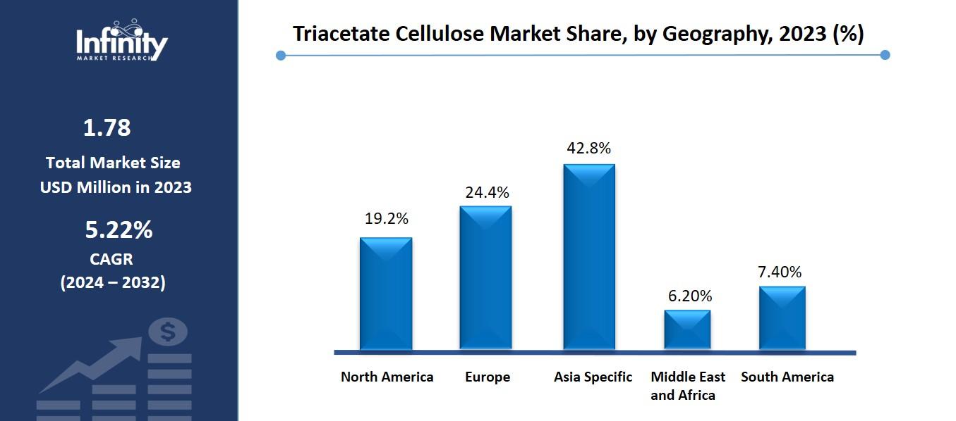 Triacetate Cellulose Market Share, by Geography, 2023 (%)