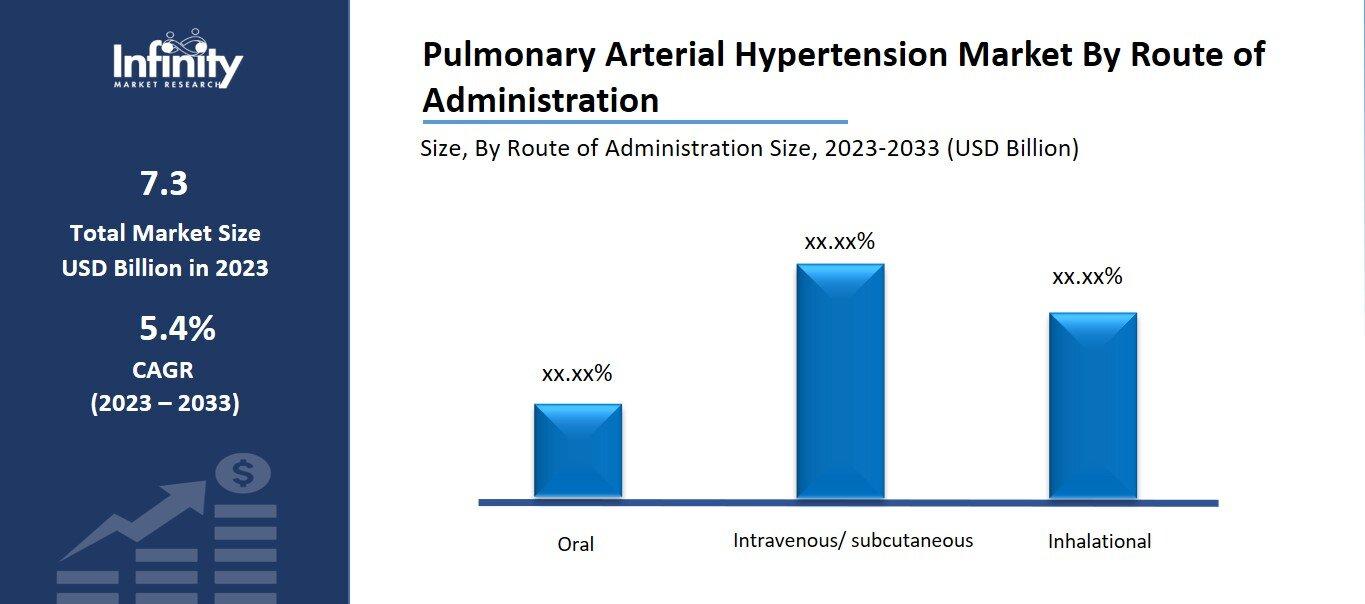 Pulmonary Arterial Hypertension Market By Route of Administration