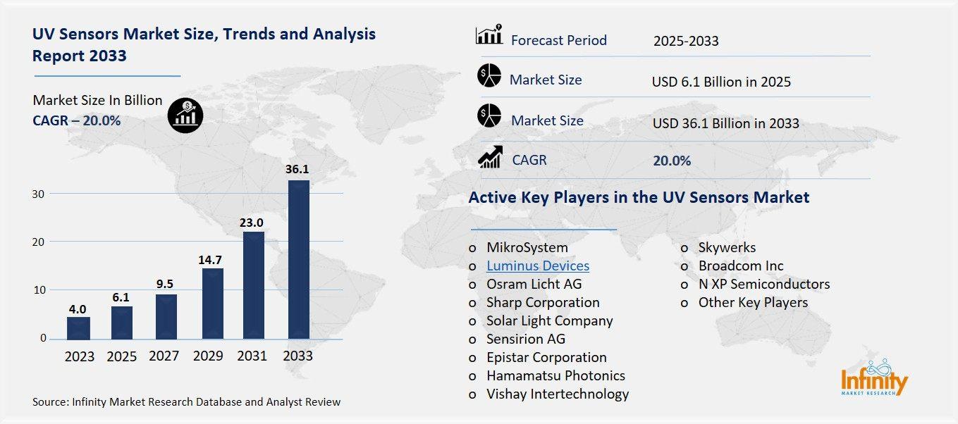 Global UV Sensors Market Overview