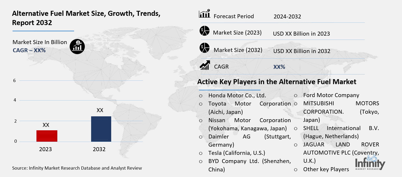 Alternative Fuel Market Overview
