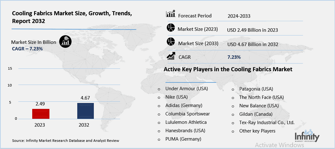 Cooling Fabrics Market Overview