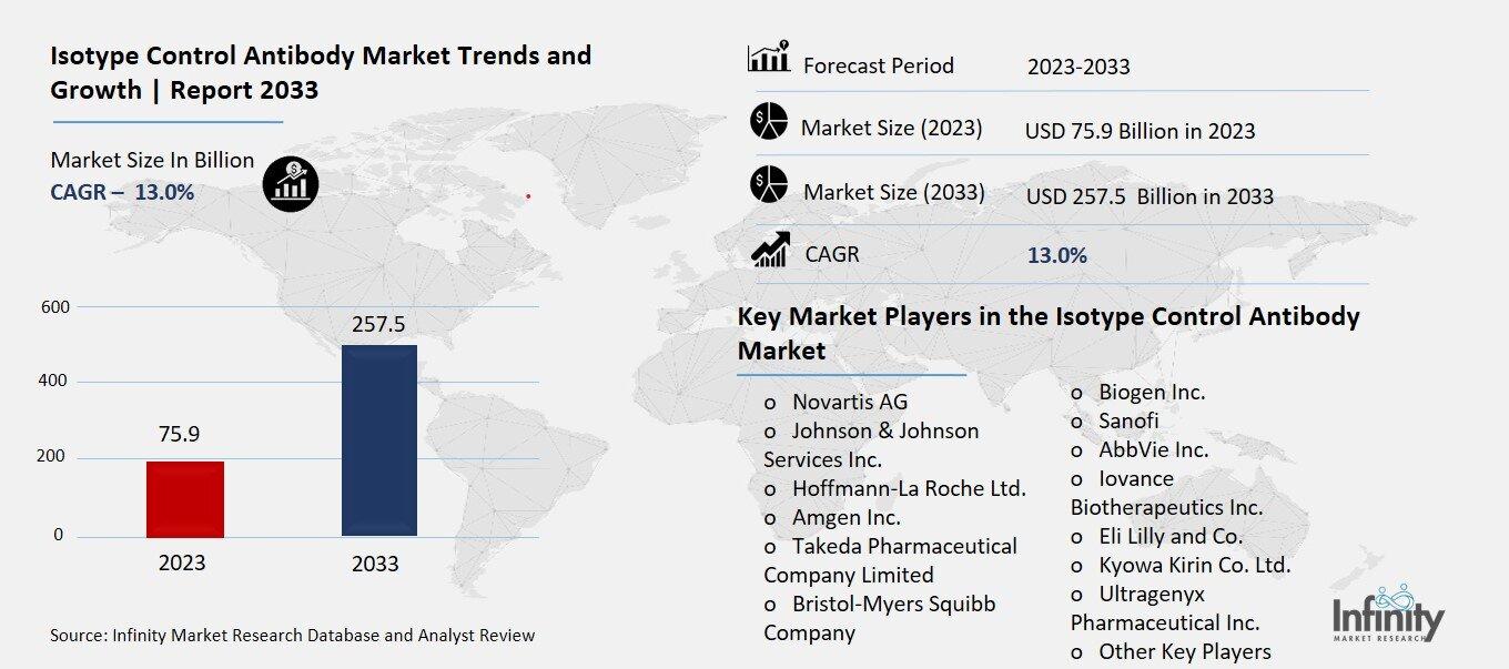 Isotype Control Antibody Market Overview