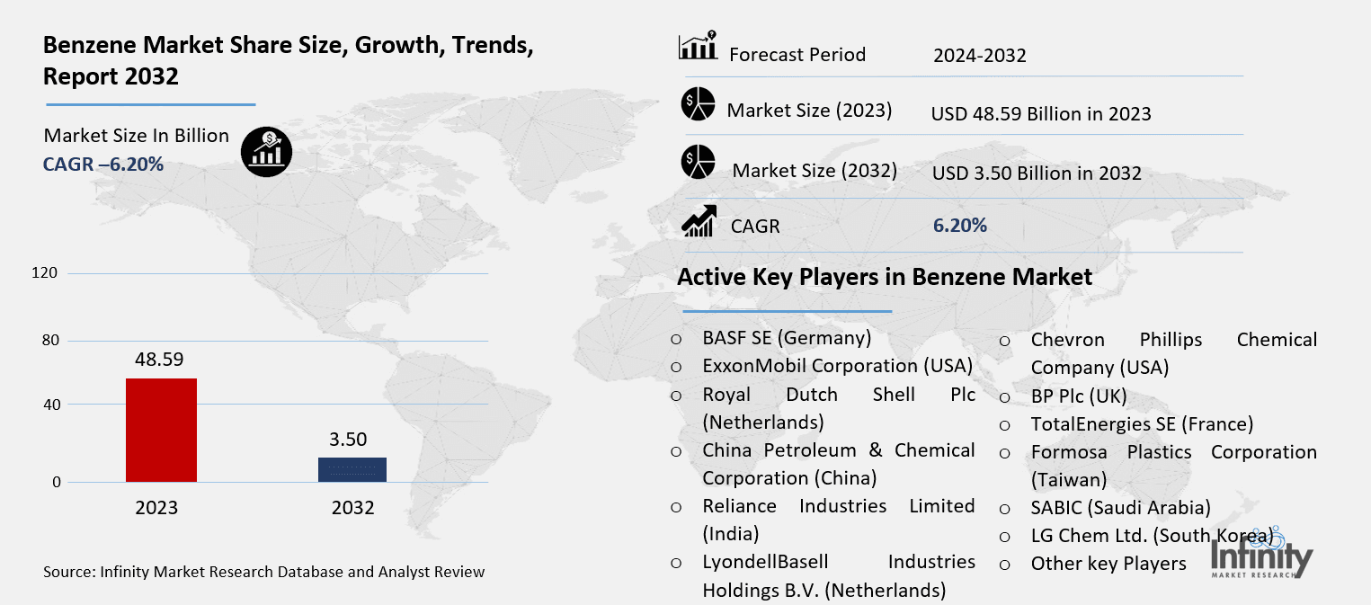 Benzene Market Overview