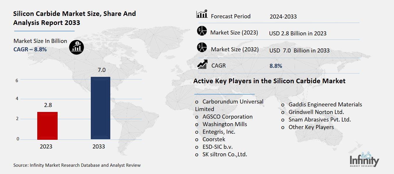 Silicon Carbide Market By Type