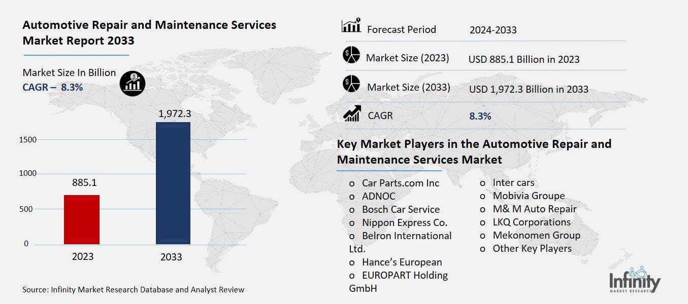 Automotive Repair and Maintenance Services Market  Overview