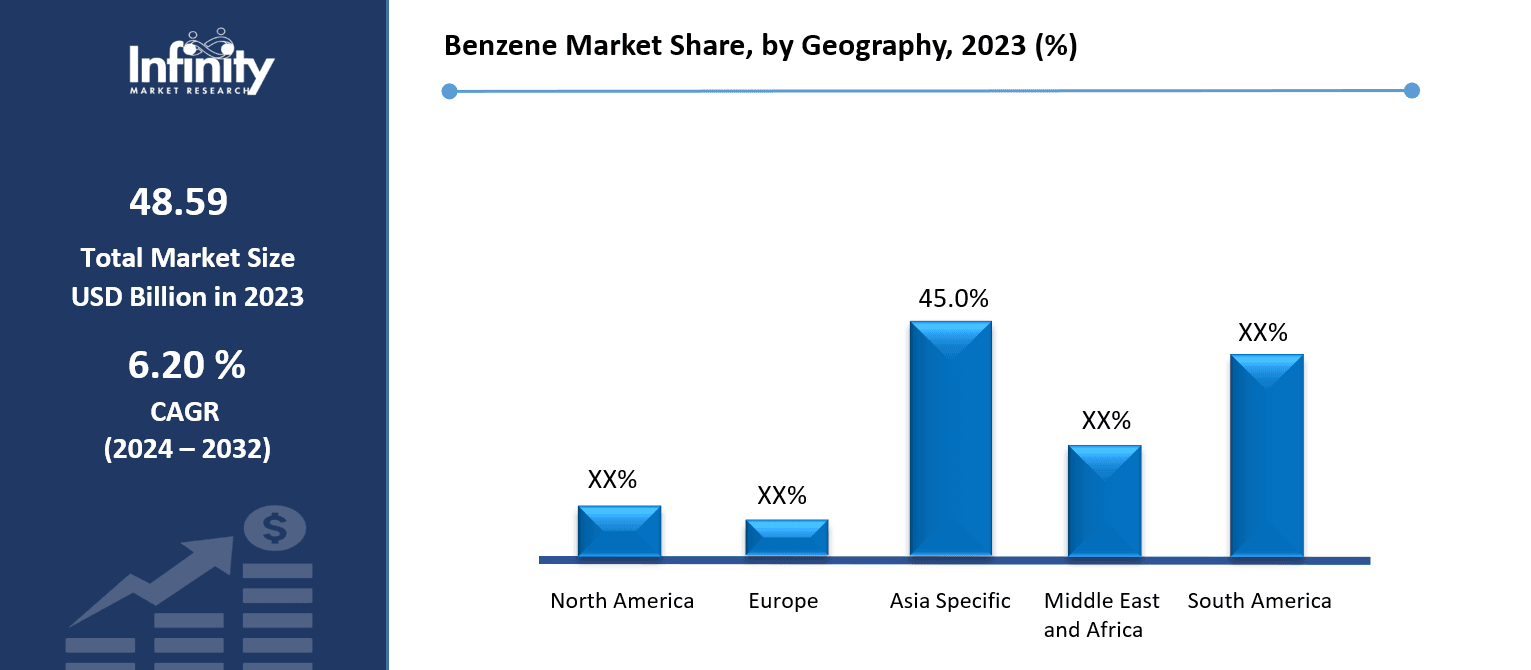 Benzene Market Share, by Geography, 2023 (%)