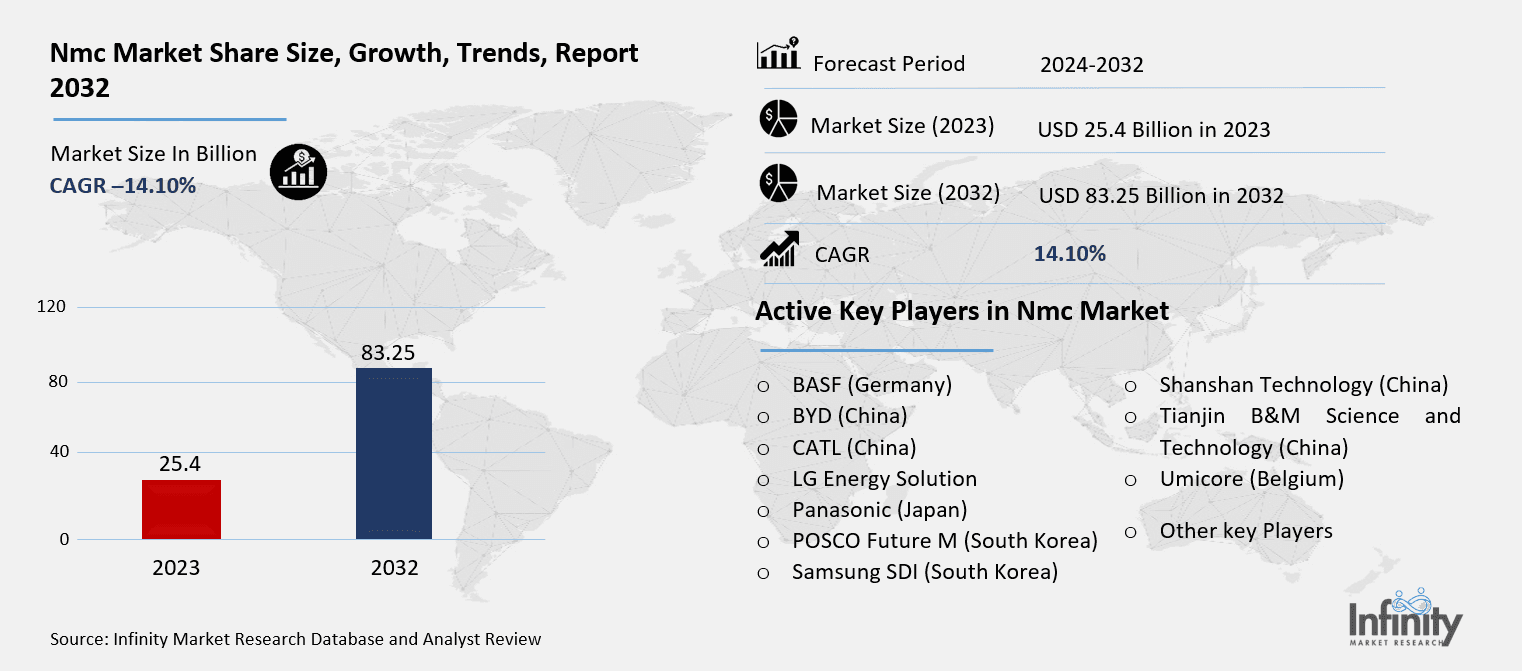 Nmc Market Overview