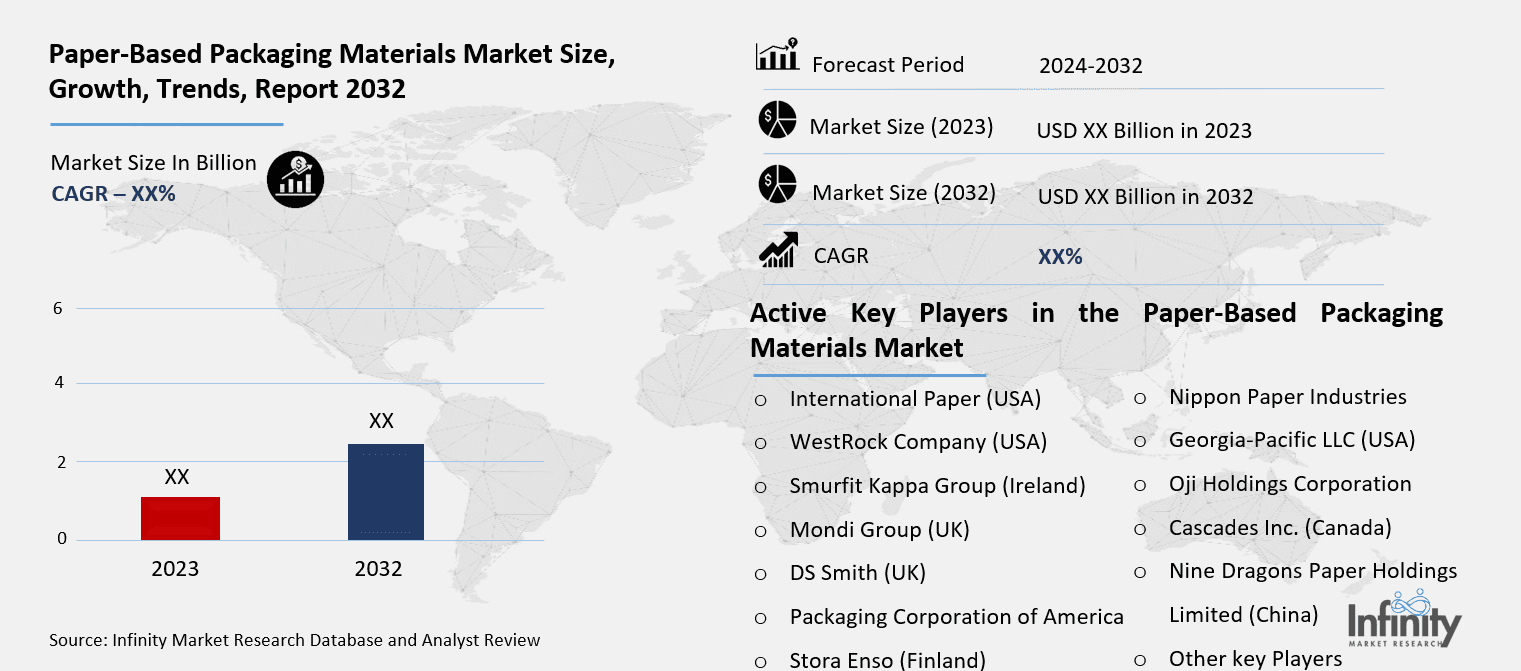 Paper-Based Packaging Materials Market Overview