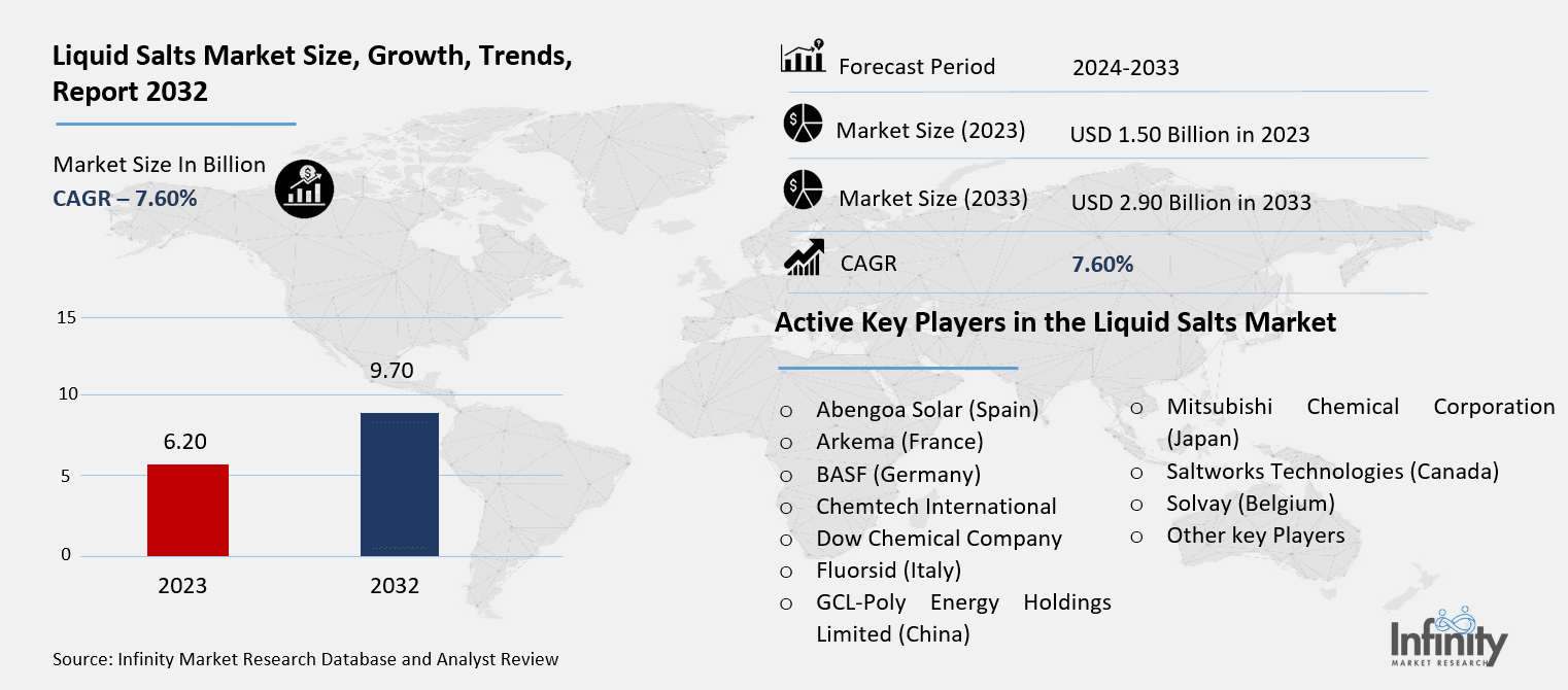 Liquid Salts Market Overview