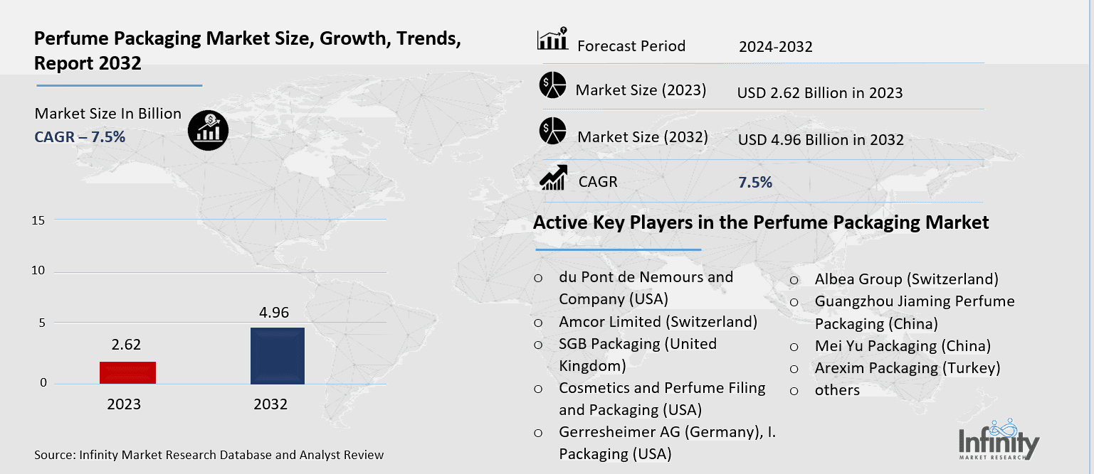 Perfume Packaging Market Overview