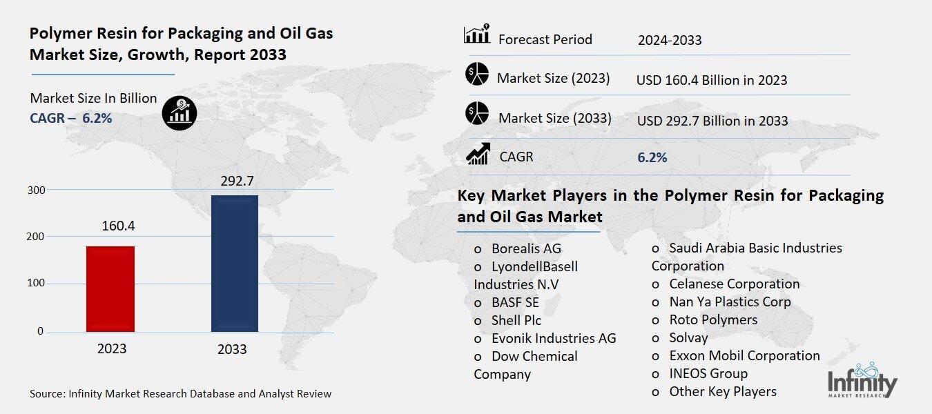 Polymer Resin for Packaging and Oil Gas Market Overview