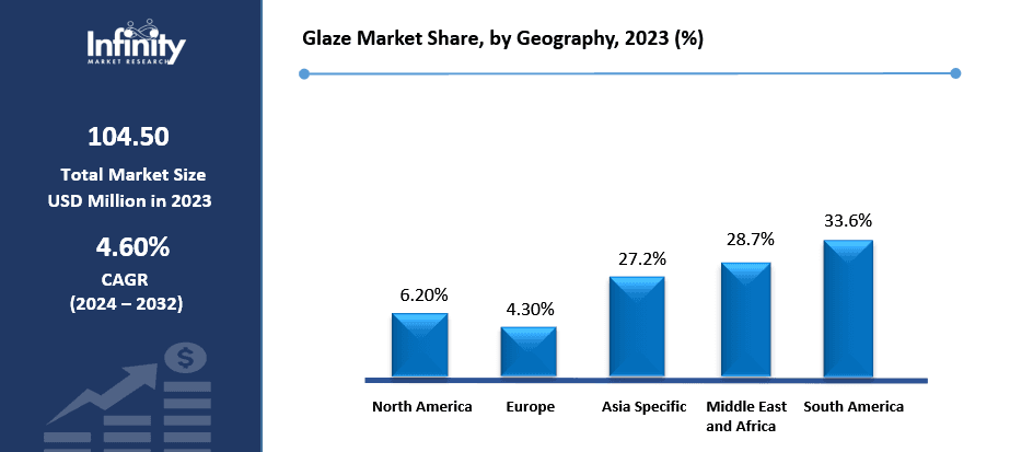 Glaze Market Share, by Geography, 2023 (%)