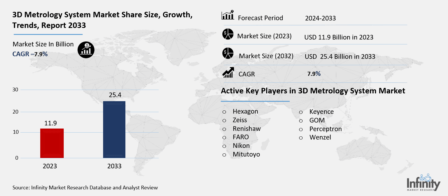 3D Metrology System Market Overview