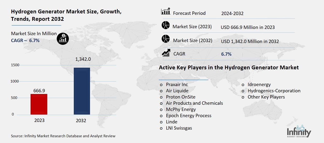 Hydrogen Generator Market Overview