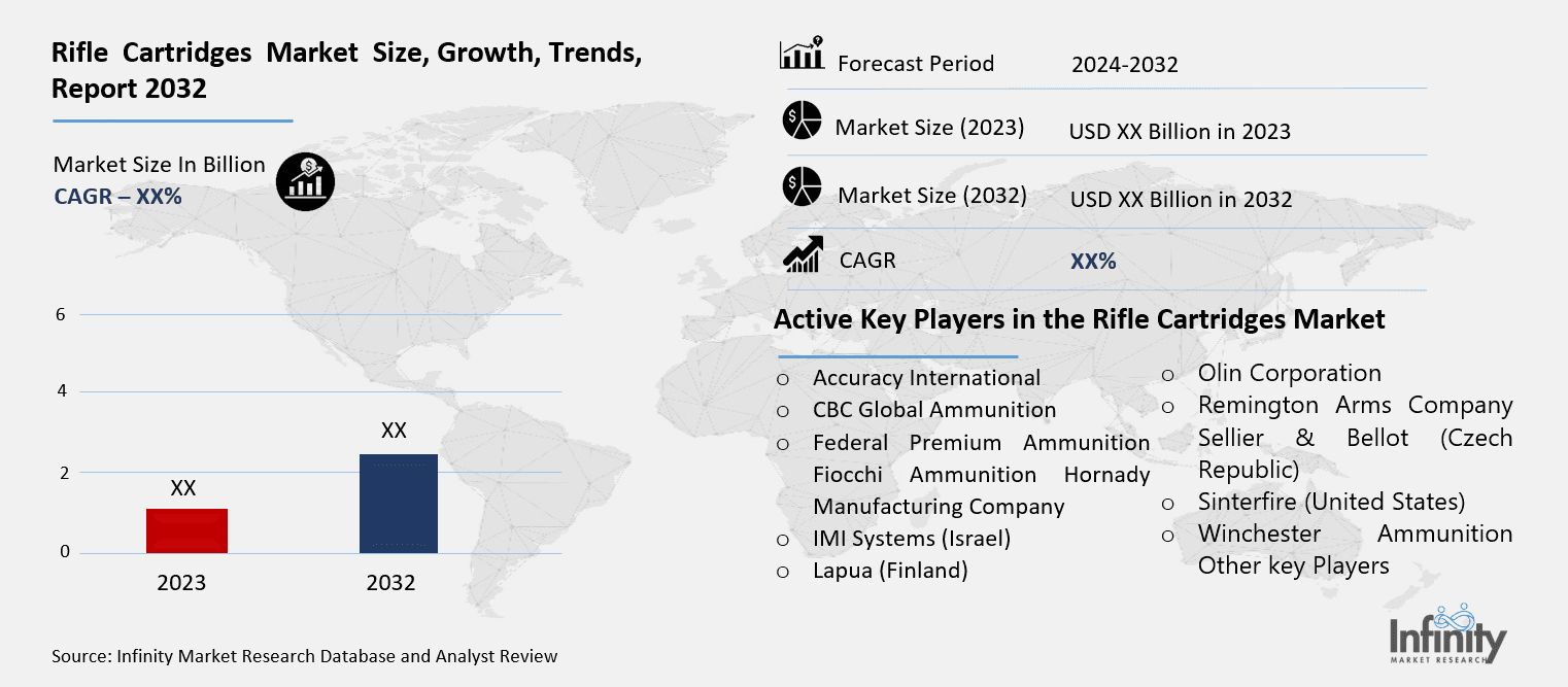 Rifle Cartridges Market Overview