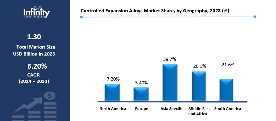Controlled Expansion Alloys Market Share, by Geography, 2023 (%).png