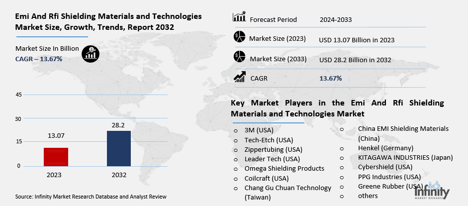 Emi And Rfi Shielding Materials and Technologies Market Overview