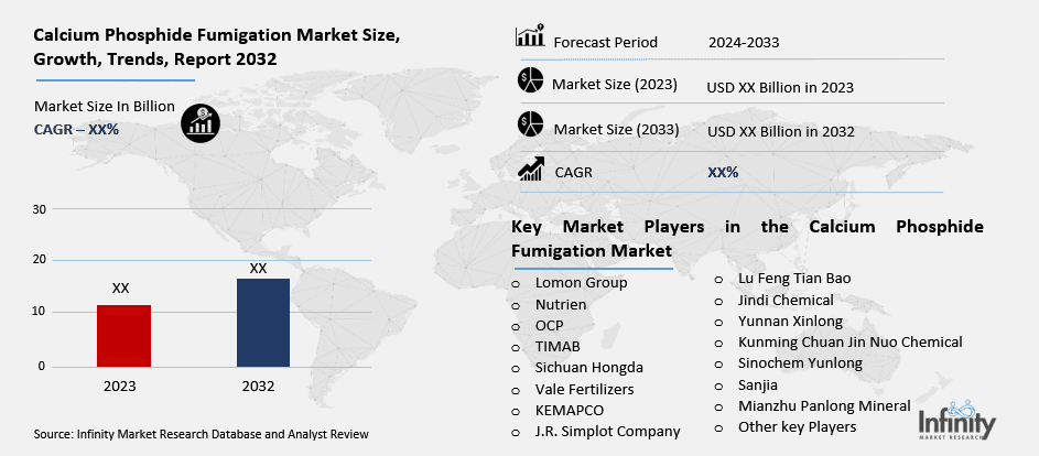 Calcium Phosphide Fumigation Market Overview