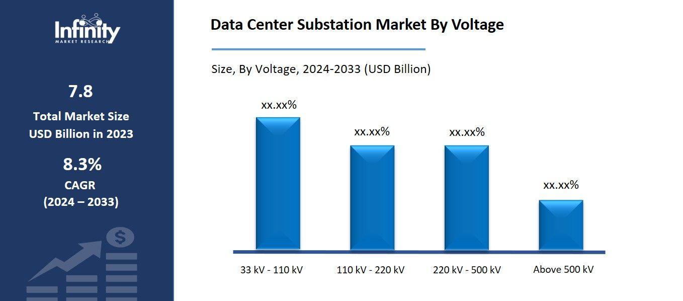 Data Center Substation Market By Voltage