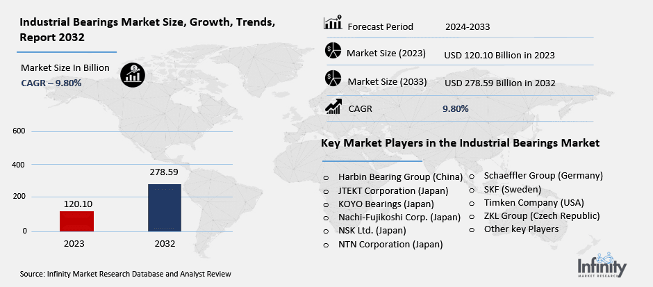 Industrial Bearings Market Overview