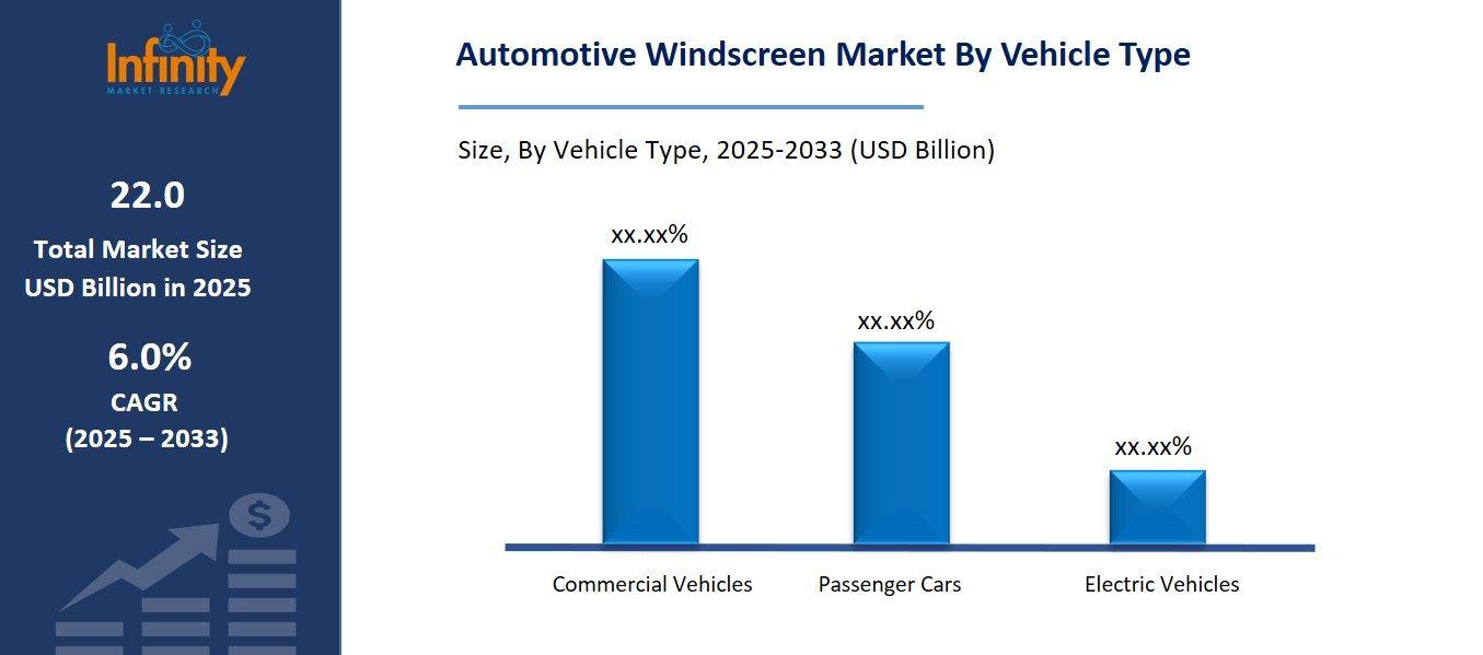 Automotive Windscreen Market By Material