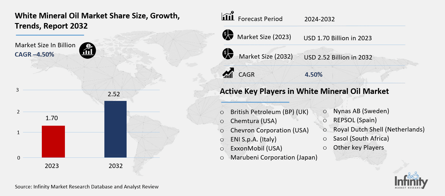 White Mineral Oil Market Overview