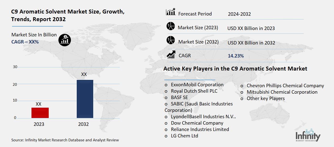 C9 Aromatic Solvent Market Overview