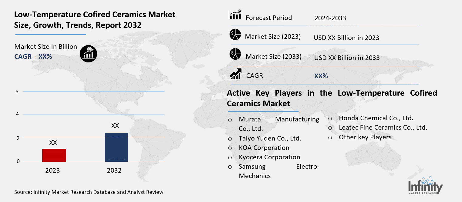 Low-Temperature Cofired Ceramics Market Overview