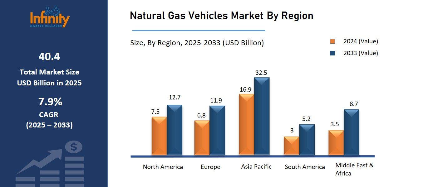 Natural Gas Vehicles Market By Region