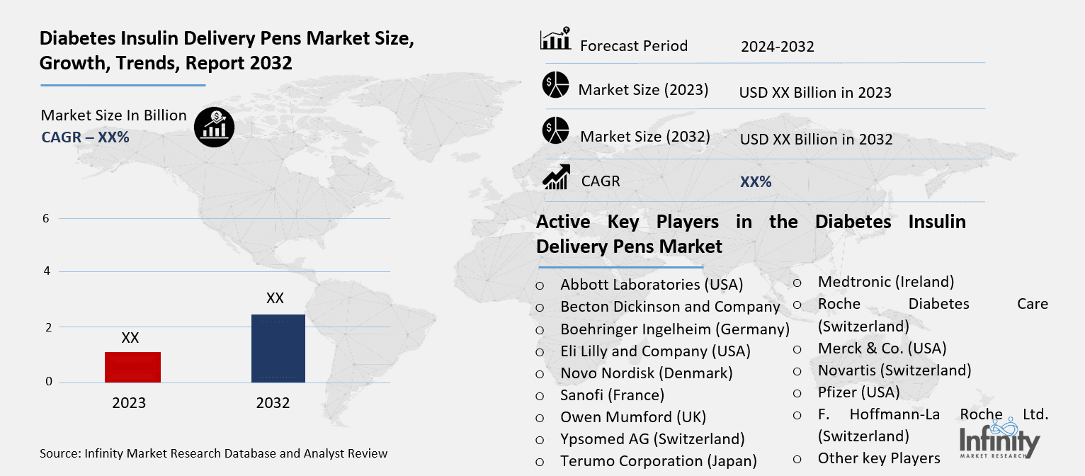 Diabetes Insulin Delivery Pens Market Overview
