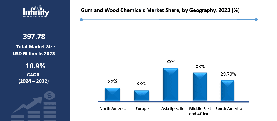 Gum and Wood Chemicals Market Share, by Geography, 2023 (%)