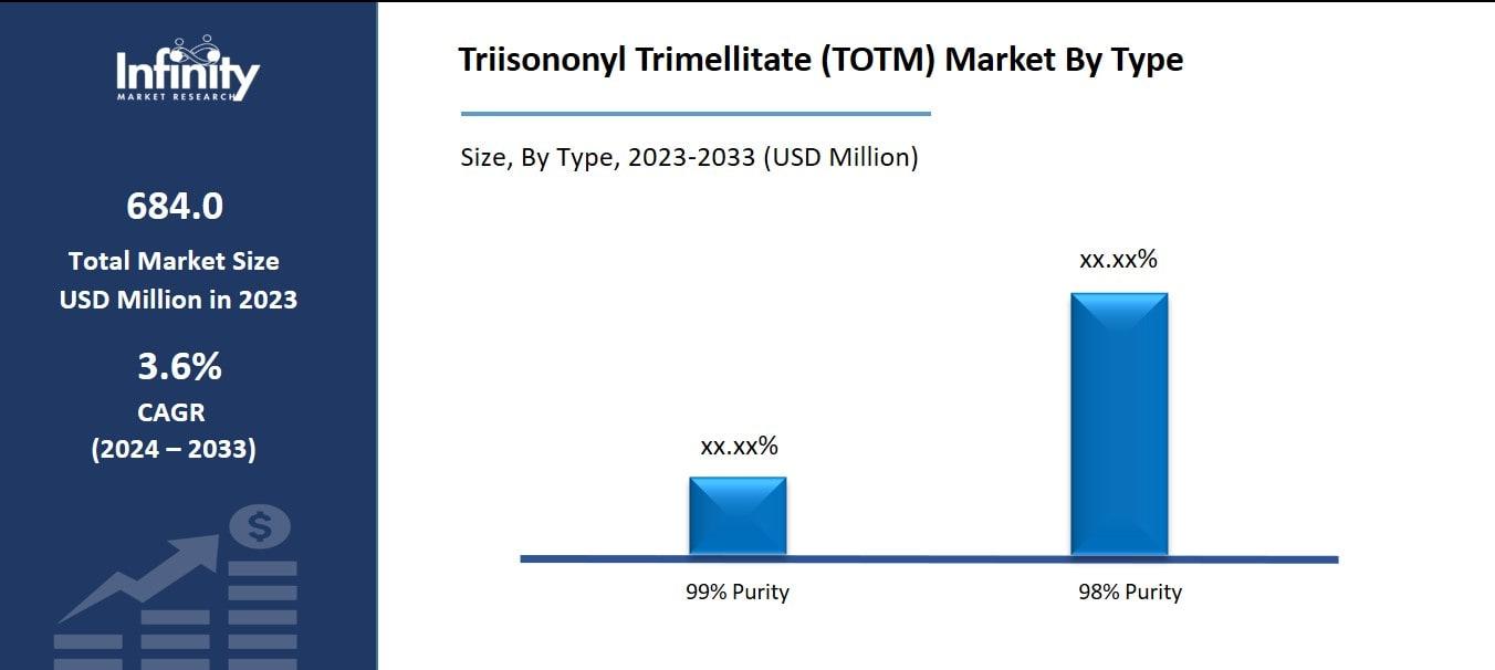 Triisononyl Trimellitate (TOTM) Market By Type