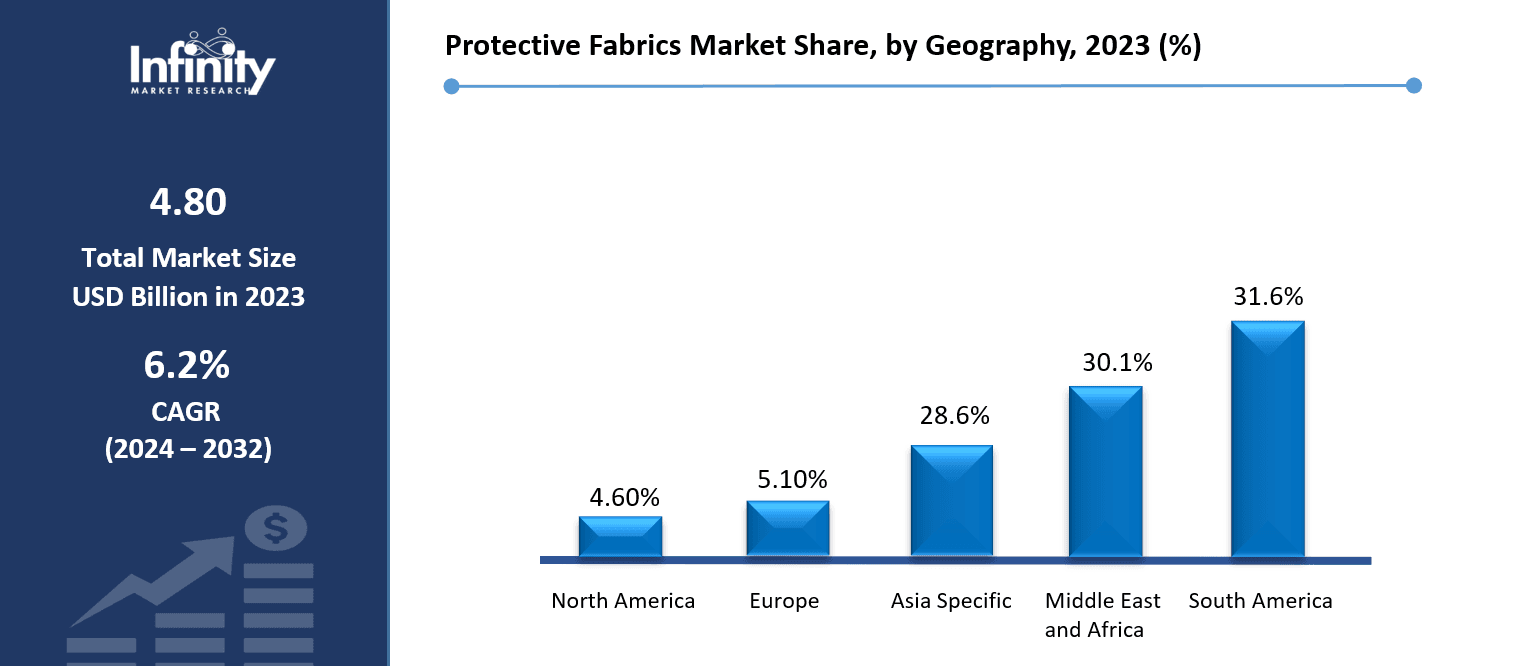 Protective Fabrics Market Share, by Geography, 2023 (%)