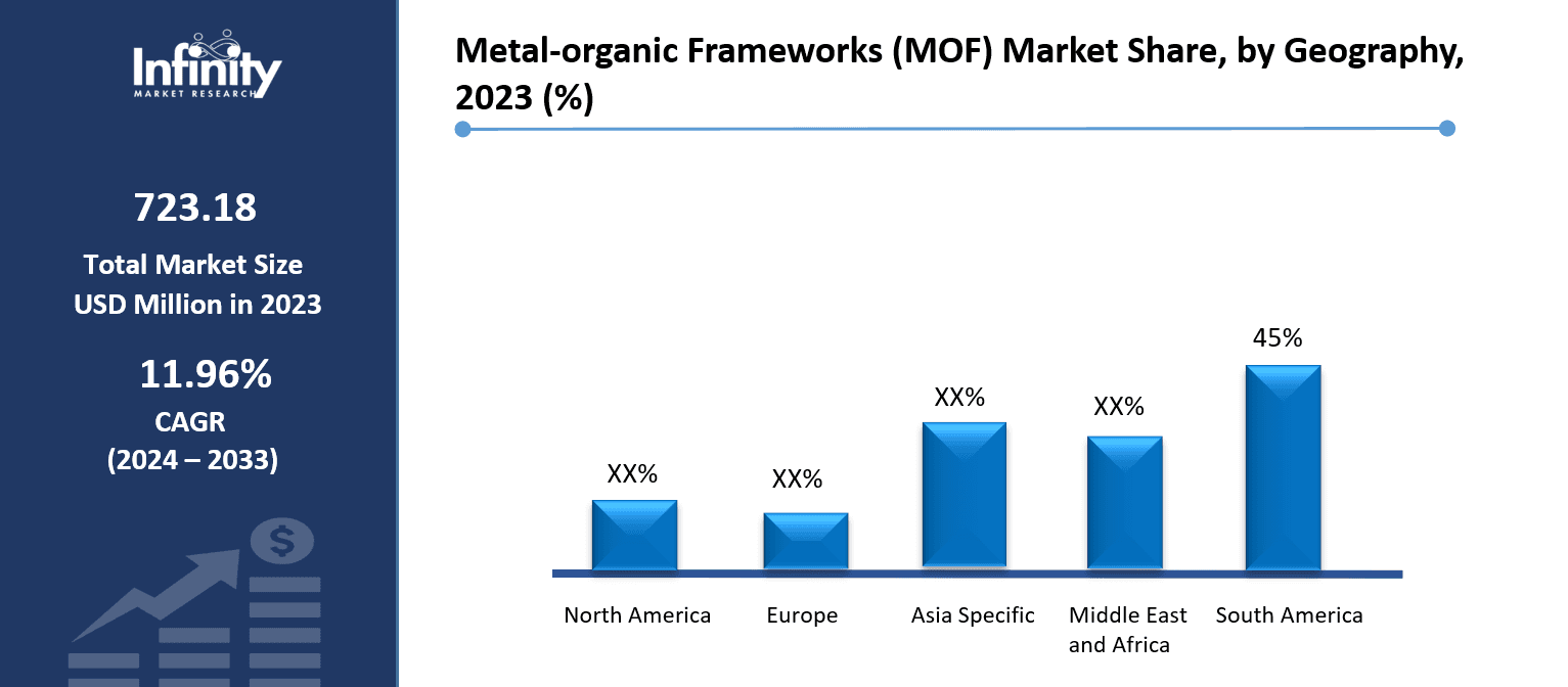 Metal-organic Frameworks (MOF) Market Share, by Geography, 2023 (%)