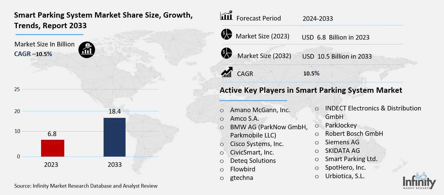 Smart Parking System Market Overview