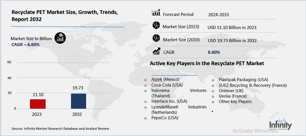 Recyclate PET Market Overview