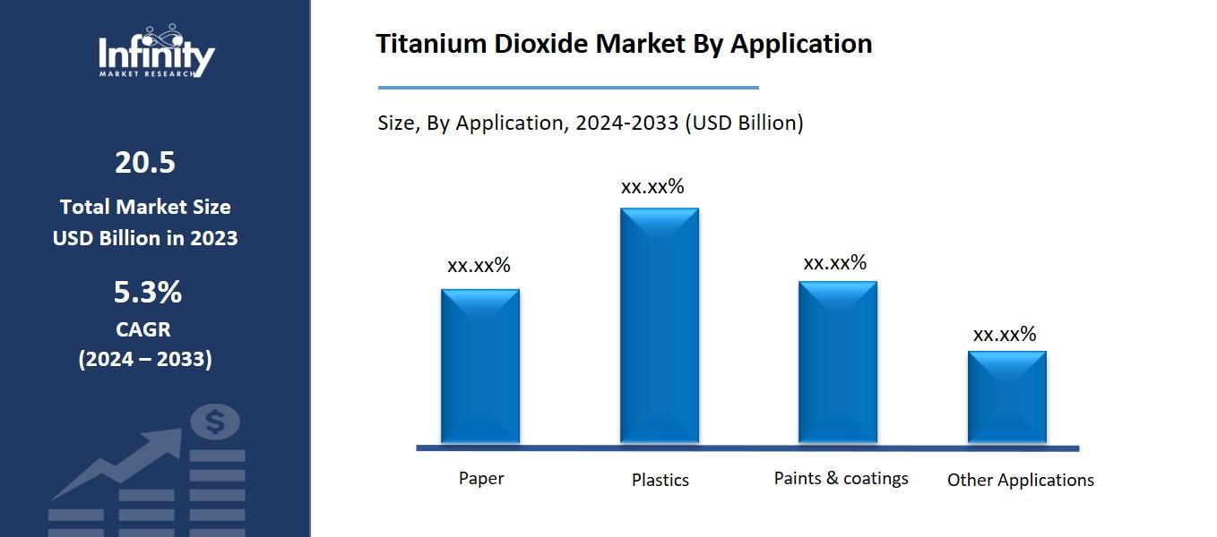 Titanium Dioxide Market By Application