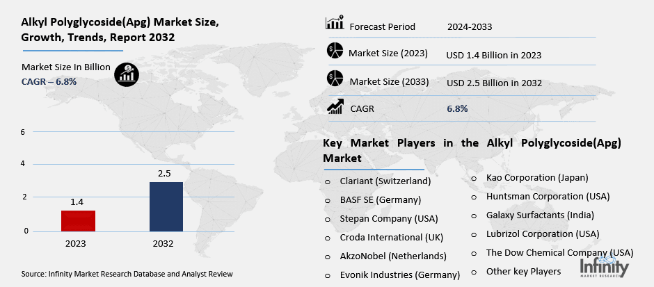 Alkyl Polyglycoside(Apg) Market Overview