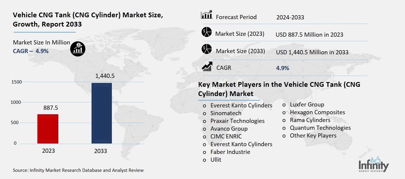 Vehicle CNG Tank (CNG Cylinder) Market Overview