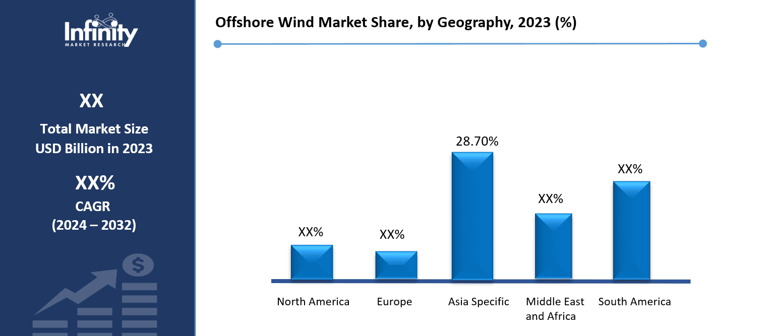 Offshore Wind Market Share, by Geography, 2023 (%)