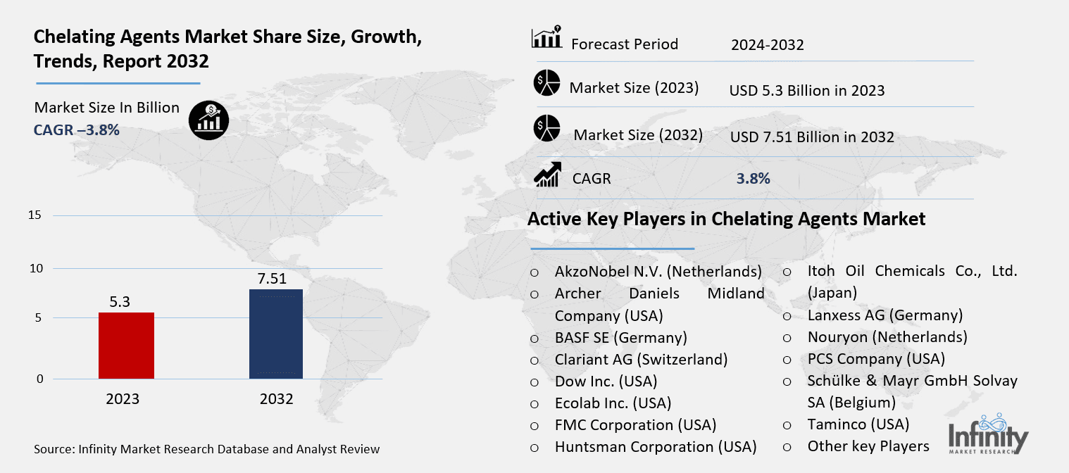 Chelating Agents Market Overview