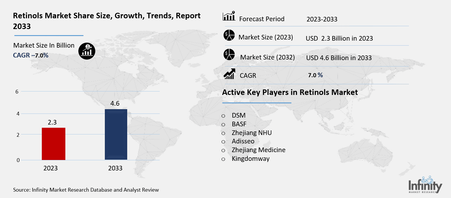 Retinols Market Overview