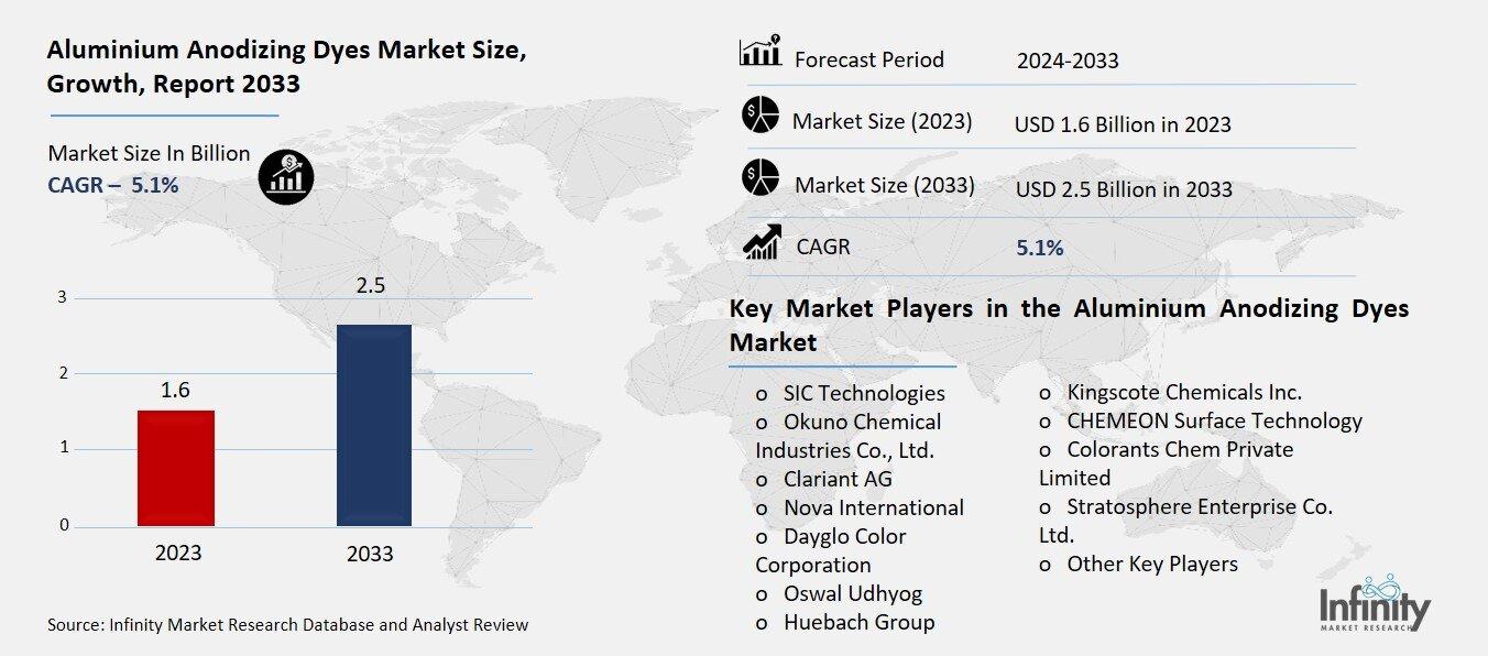Aluminium Anodizing Dyes Market Overview
