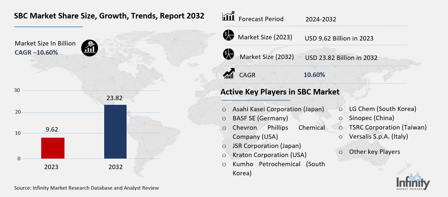 SBC Market Overview
