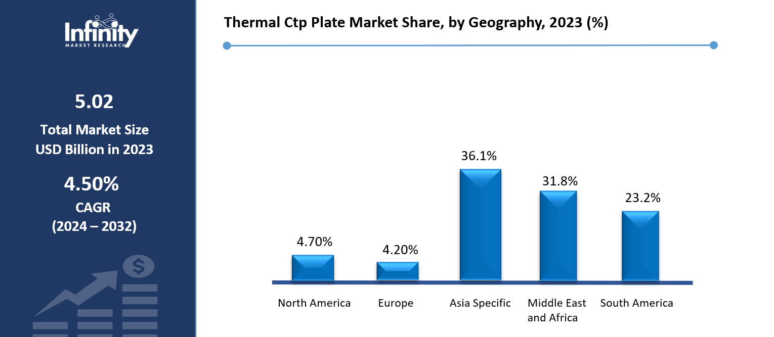 Thermal Ctp Plate Market Share, by Geography, 2023 (%)